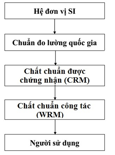 TẦM QUAN TRỌNG CỦA VIỆC PHÁT TRIỂN CHẤT CHUẨN TRONG ĐO LƯỜNG HÓA HỌC TẠI VIỆT NAM